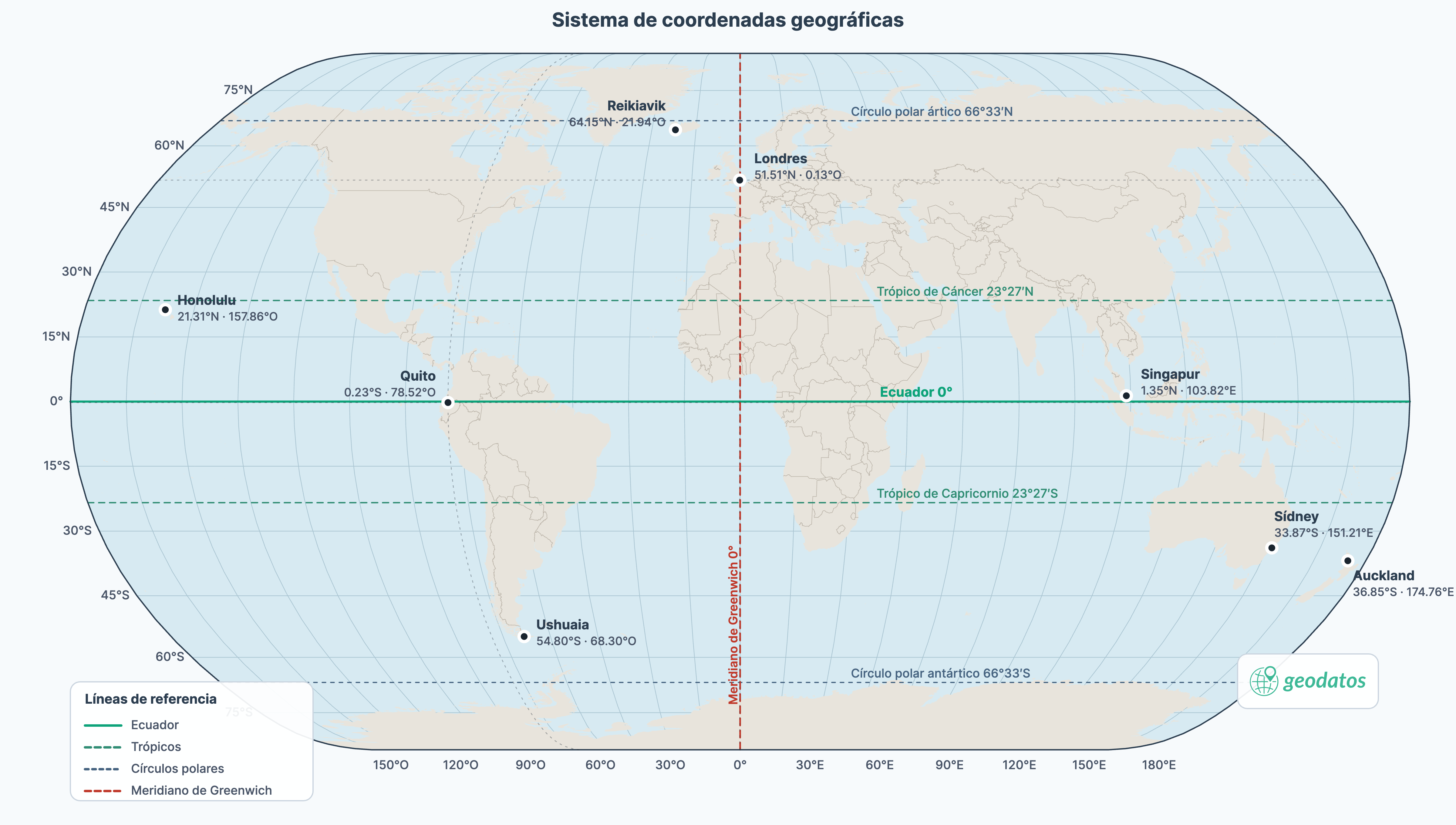 Mapa del sistema de coordenadas geográficas: ecuador, trópicos, círculos polares, meridiano de Greenwich y ciudades de ejemplo
