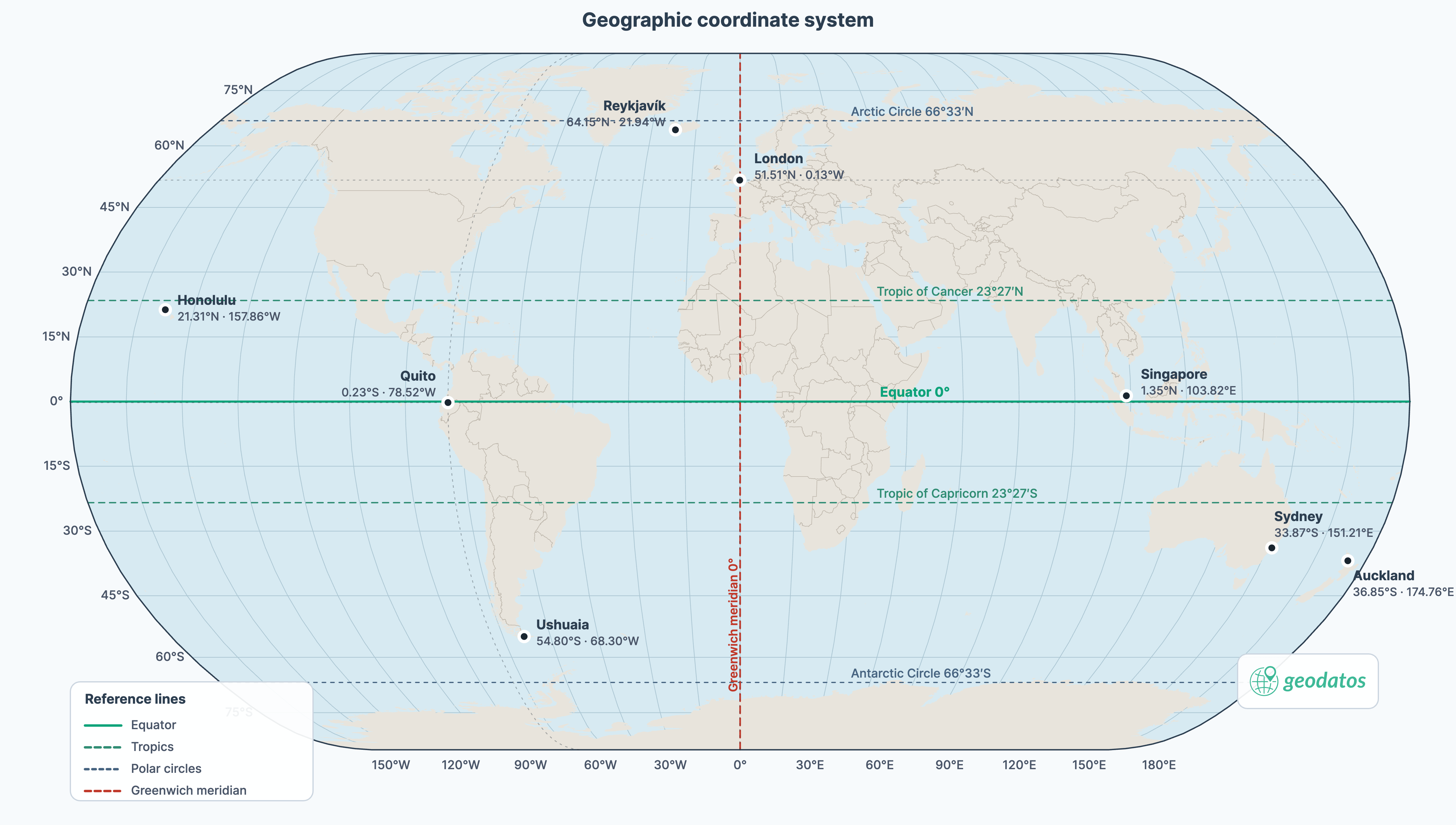 Map of the geographic coordinate system: equator, tropics, polar circles, Greenwich meridian, and example cities